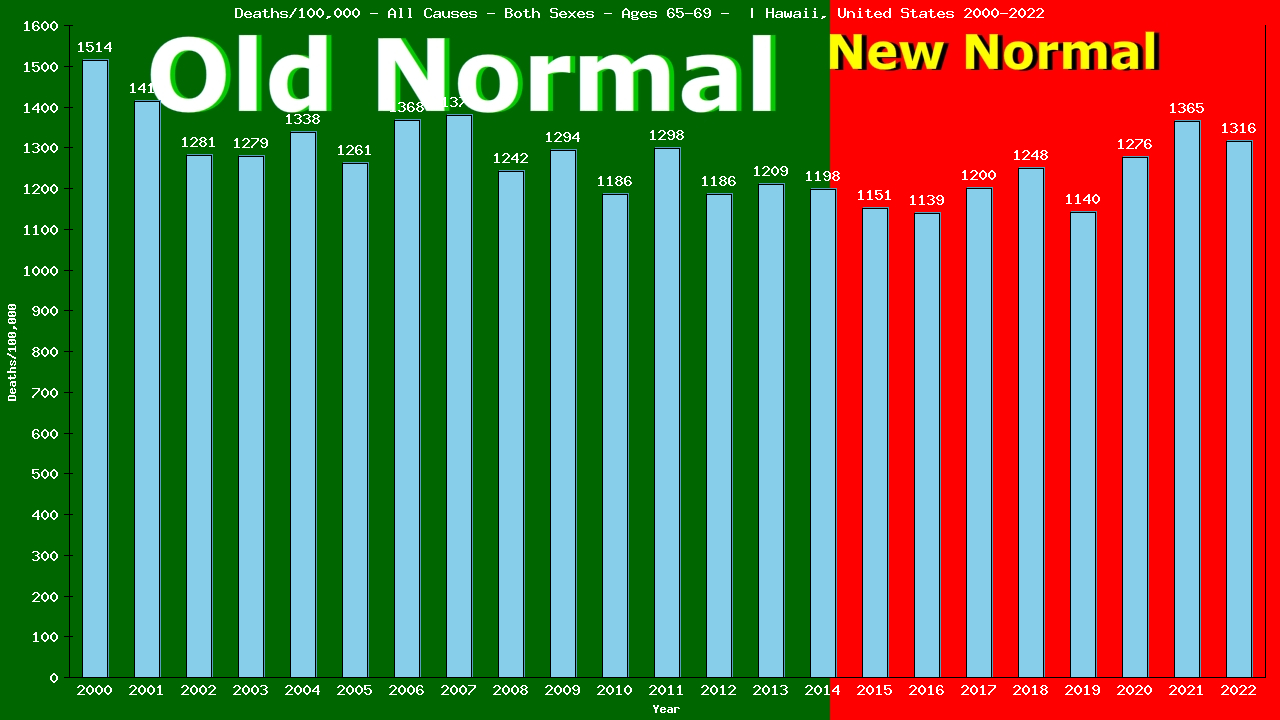 Graph showing Deaths/100,000 Both Sexes 65-69 from All Causes